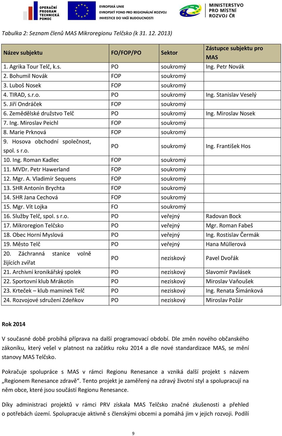 Ing. Miroslav Peichl FOP soukromý 8. Marie Prknová FOP soukromý 9. Hosova obchodní společnost, spol. s r.o. PO soukromý Ing. František Hos 10. Ing. Roman Kadlec FOP soukromý 11. MVDr.