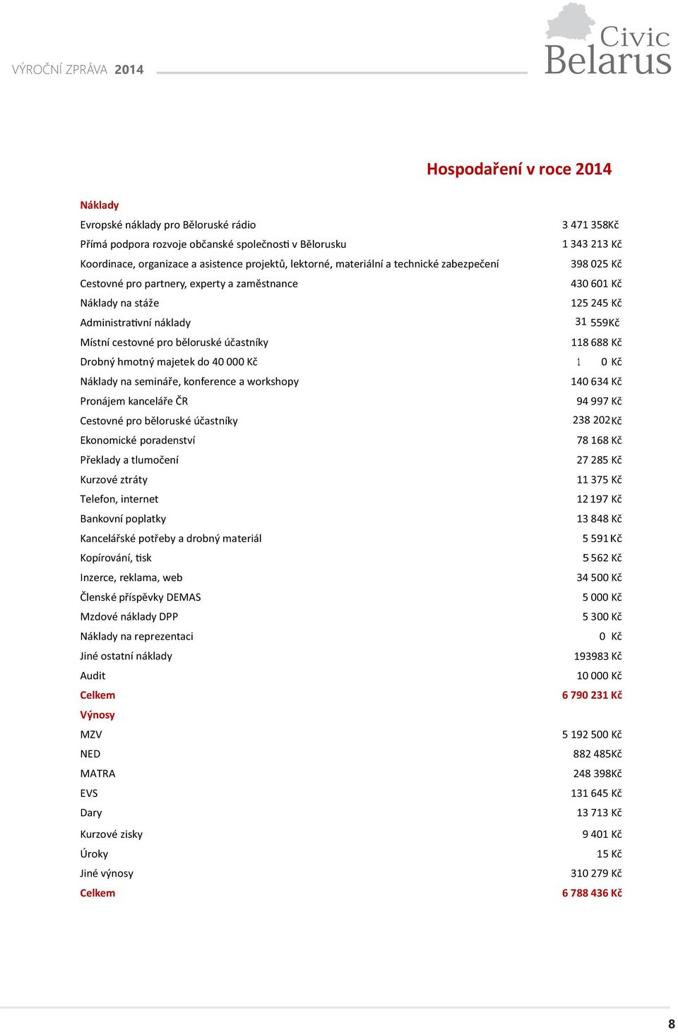 běloruské účastníky 118 688 Kč Drobný hmotný majetek do 40 000 Kč 1 0 Kč Náklady na semináře, konference a workshopy 140 634 Kč Pronájem kanceláře ČR 94 997 Kč Cestovné pro běloruské účastníky 238