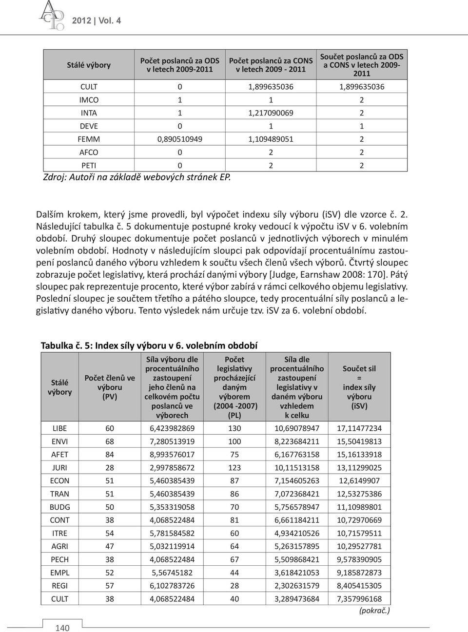 1,217090069 2 DEVE 0 1 1 FEMM 0,890510949 1,109489051 2 AFCO 0 2 2 PETI 0 2 2 Zdroj: Autoři na základě webových stránek EP.