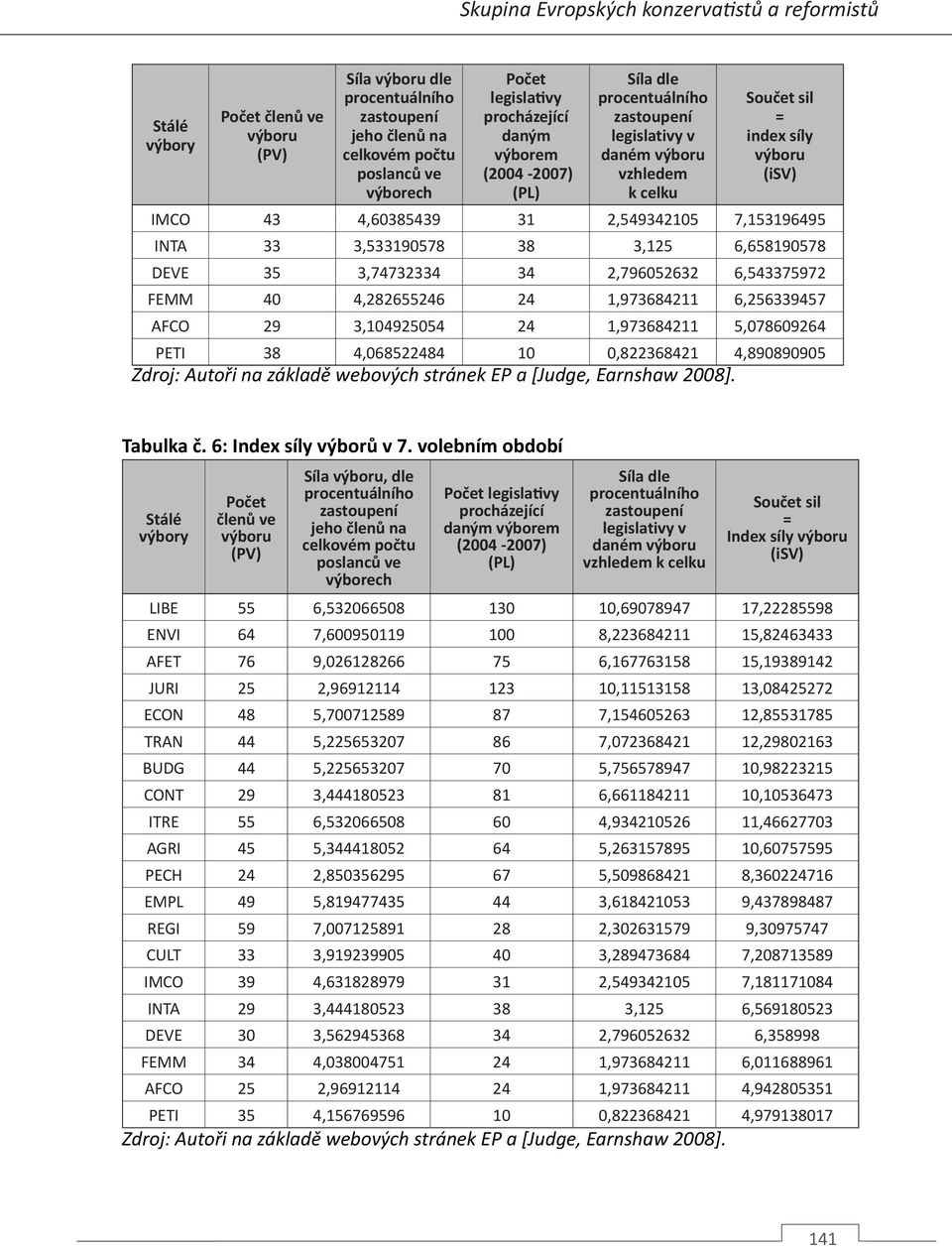 7,153196495 INTA 33 3,533190578 38 3,125 6,658190578 DEVE 35 3,74732334 34 2,796052632 6,543375972 FEMM 40 4,282655246 24 1,973684211 6,256339457 AFCO 29 3,104925054 24 1,973684211 5,078609264 PETI