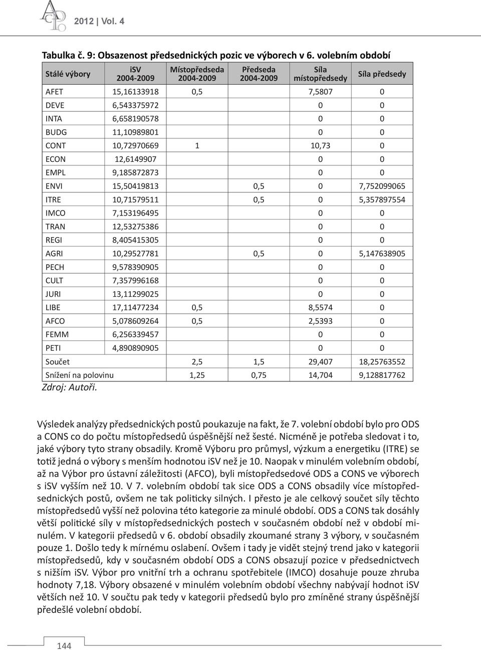 11,10989801 0 0 CONT 10,72970669 1 10,73 0 ECON 12,6149907 0 0 EMPL 9,185872873 0 0 ENVI 15,50419813 0,5 0 7,752099065 ITRE 10,71579511 0,5 0 5,357897554 IMCO 7,153196495 0 0 TRAN 12,53275386 0 0