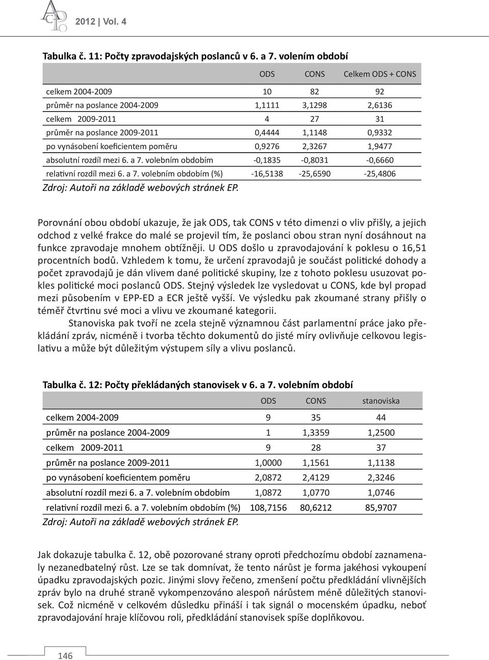 vynásobení koeficientem poměru 0,9276 2,3267 1,9477 absolutní rozdíl mezi 6. a 7. volebním obdobím -0,1835-0,8031-0,6660 relativní rozdíl mezi 6. a 7. volebním obdobím (%) -16,5138-25,6590-25,4806 Zdroj: Autoři na základě webových stránek EP.