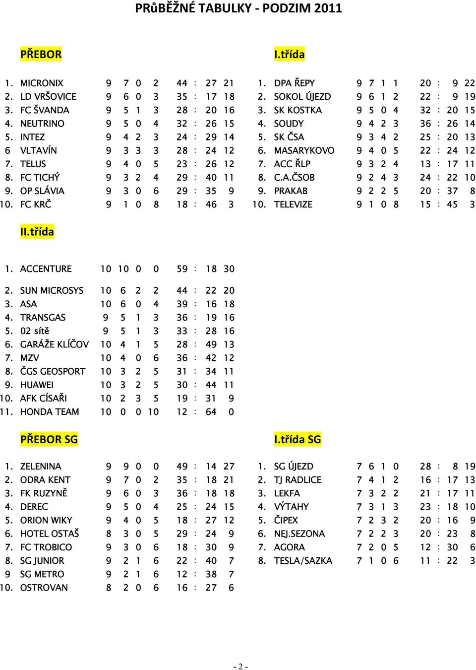 SK ČSA 9 3 4 2 25 : 20 13 6 VLTAVÍN 9 3 3 3 28 : 24 12 6. MASARYKOVO 9 4 0 5 22 : 24 12 7. TELUS 9 4 0 5 23 : 26 12 7. ACC ŘLP 9 3 2 4 13 : 17 11 8. FC TICHÝ 9 3 2 4 29 : 40 11 8. C.A.ČSOB 9 2 4 3 24 : 22 10 9.