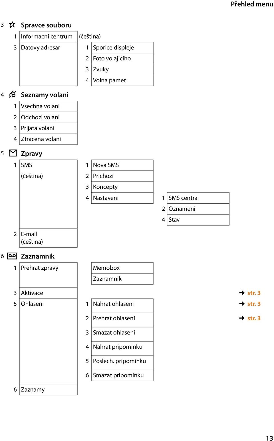 Koncepty 4 Nastaveni 1 SMS centra 2 Oznameni 4 Stav 2 E-mail (čeština) 6 Ì Zaznamnik 1 Prehrat zpravy Memobox Zaznamnik 3 Aktivace str.