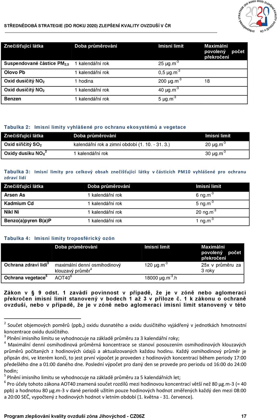 m -3 počet Tabulka 2: Imisní limity vyhlášené pro ochranu ekosystémů a vegetace Znečišťující látka Doba průměrování Imisní limit Oxid siřičitý SO 2 kalendářní rok a zimní období (1. 10. - 31. 3.) 20 µg.