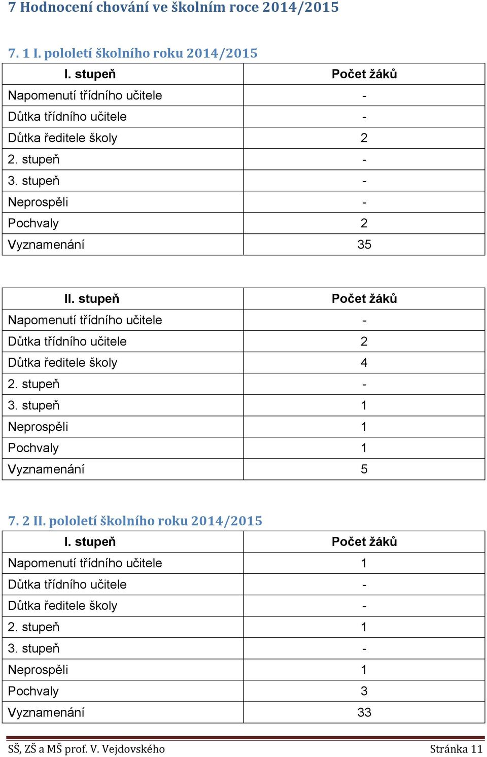 stupeň Počet žáků Napomenutí třídního učitele - Důtka třídního učitele 2 Důtka ředitele školy 4 2. stupeň - 3. stupeň 1 Neprospěli 1 Pochvaly 1 Vyznamenání 5 7.