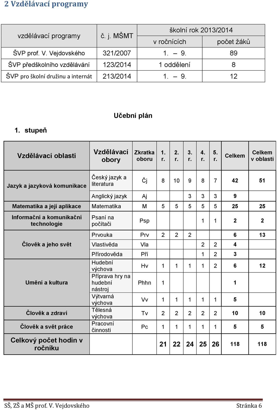 r. Celkem Celkem v oblasti Jazyk a jazyková komunikace Český jazyk a literatura Čj 8 10 9 8 7 42 51 Anglický jazyk Aj 3 3 3 9 Matematika a její aplikace Matematika M 5 5 5 5 5 25 25 Informační a