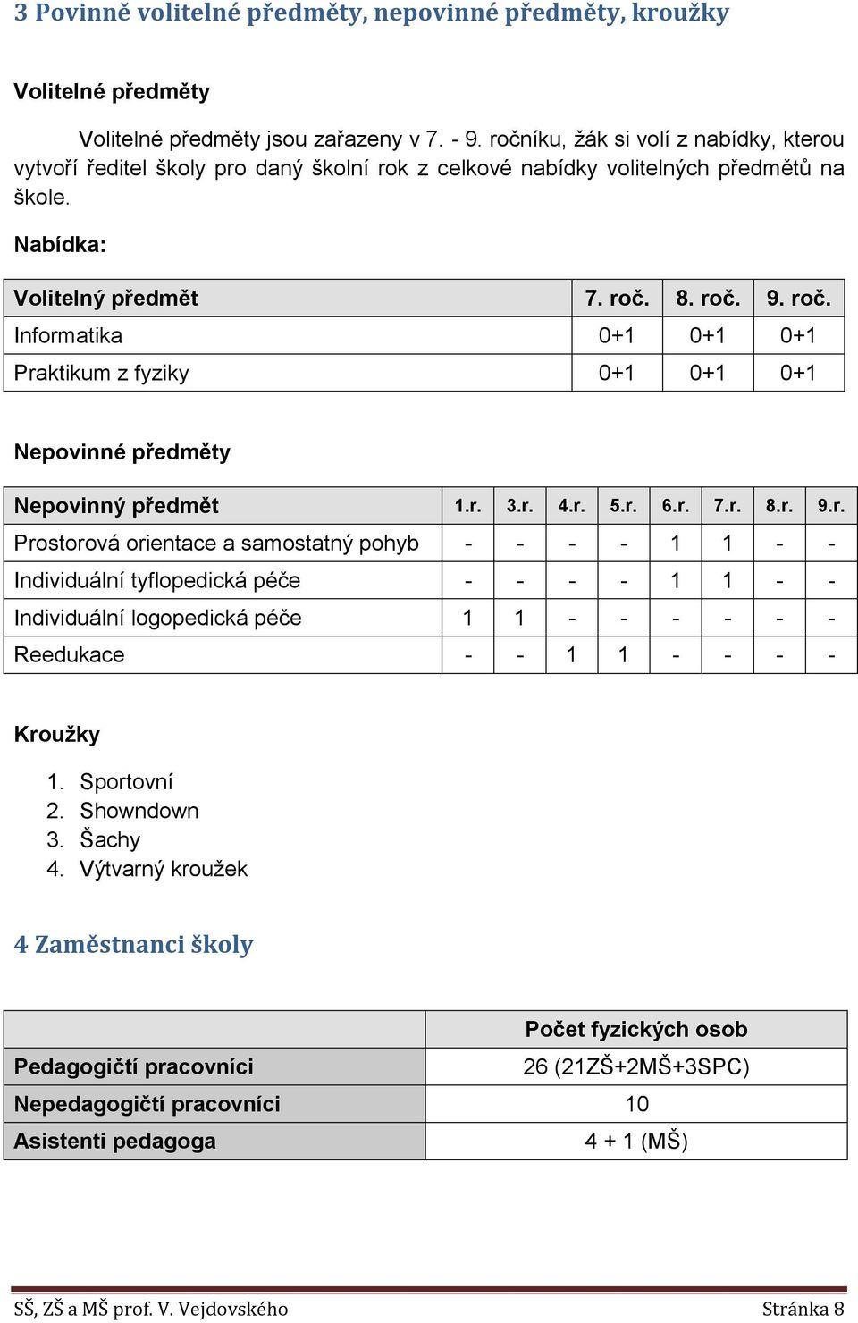 8. roč. 9. roč. Informatika 0+1 0+1 0+1 Praktikum z fyziky 0+1 0+1 0+1 Nepovinné předměty Nepovinný předmět 1.r. 3.r. 4.r. 5.r. 6.r. 7.r. 8.r. 9.r. Prostorová orientace a samostatný pohyb - - - - 1 1 - - Individuální tyflopedická péče - - - - 1 1 - - Individuální logopedická péče 1 1 - - - - - - Reedukace - - 1 1 - - - - Kroužky 1.