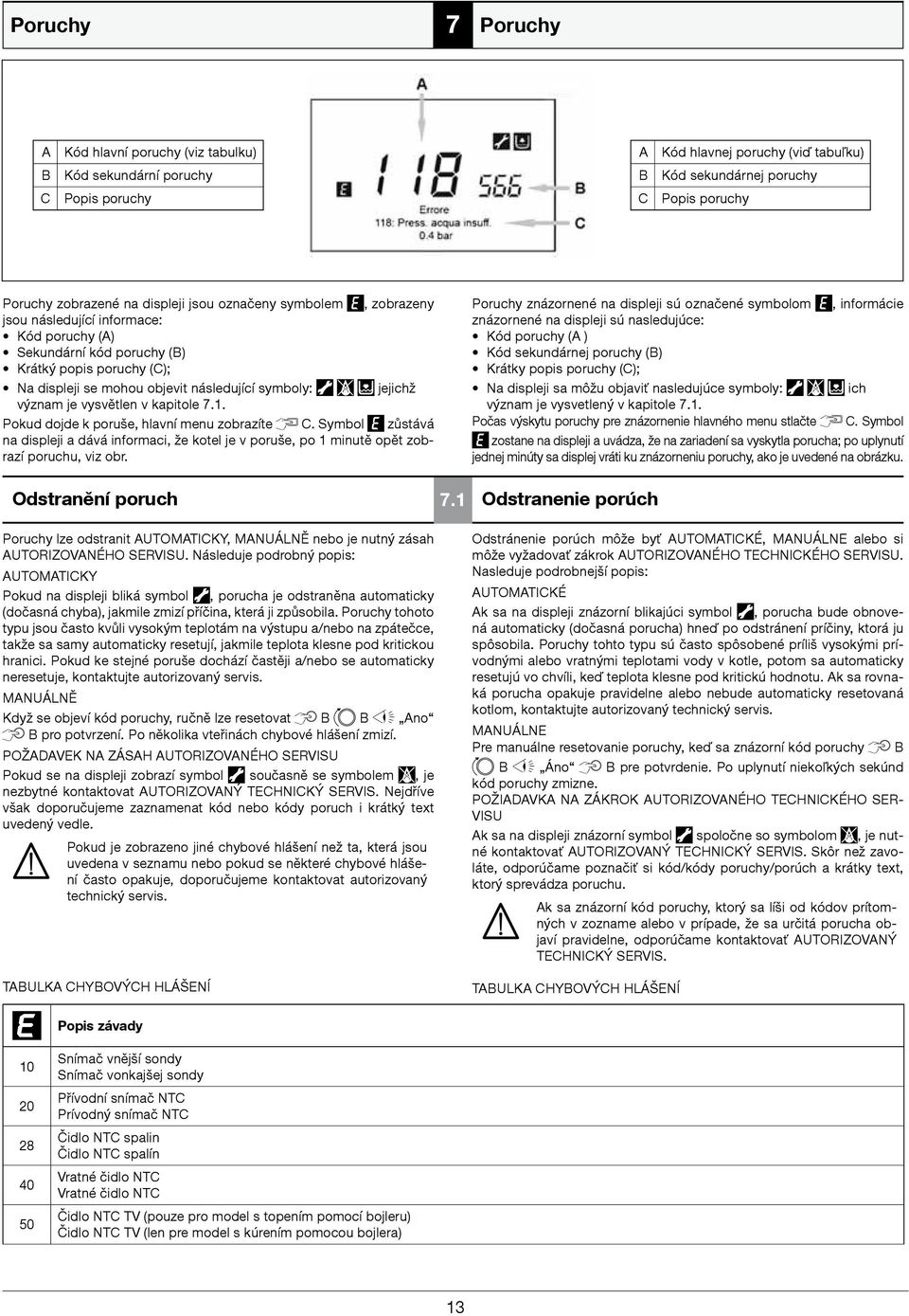 význam je vysvětlen v kapitole 7.1. Pokud dojde k poruše, hlavní menu zobrazíte C. Symbol zůstává na displeji a dává informaci, že kotel je v poruše, po 1 minutě opět zobrazí poruchu, viz obr.