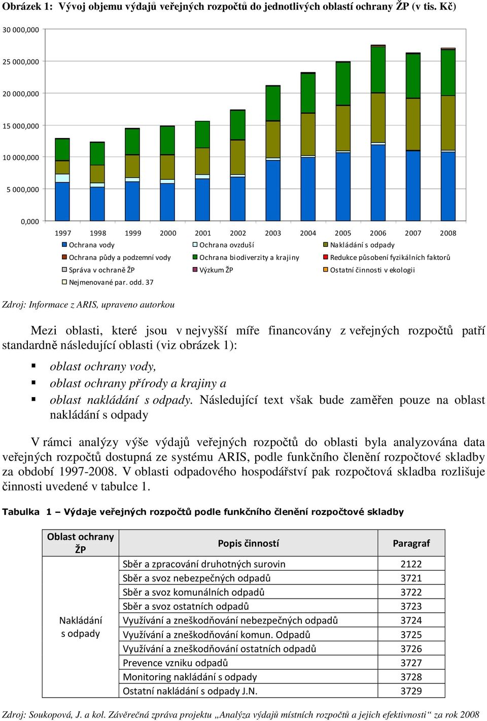 podzemní vody Ochrana biodiverziy a krajiny Redukce působení fyzikálních fakorů Správa v ochraně ŽP Výzkum ŽP Osaní činnosi v ekologii Nejmenované par. odd.