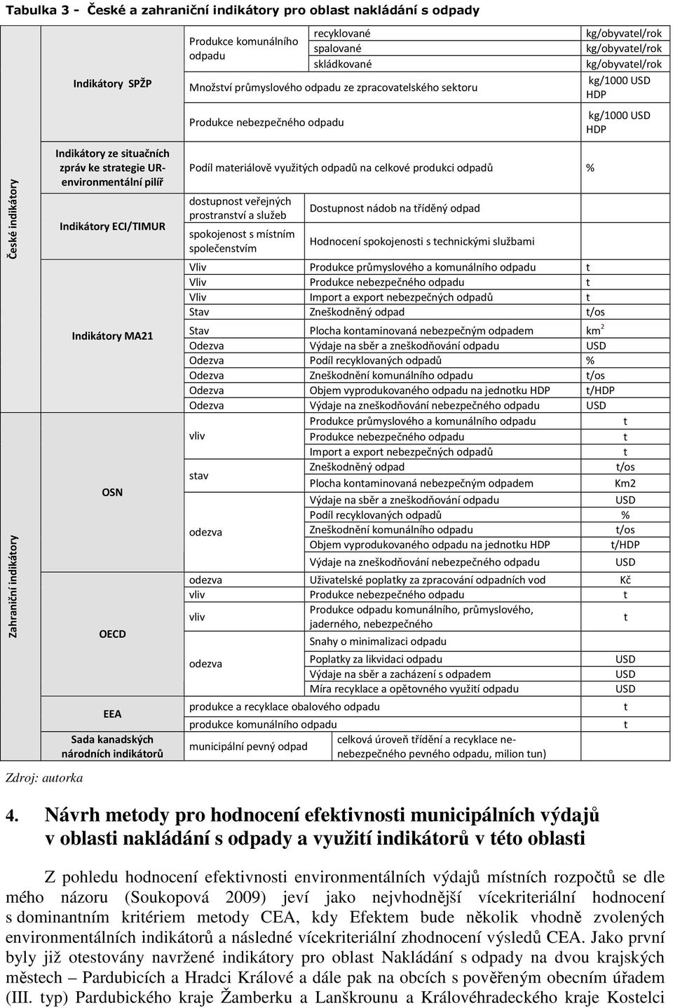 URenvironmenální pilíř Indikáory ECI/TIMUR Indikáory MA21 OSN OECD EEA Sada kanadských národních indikáorů Podíl maeriálově využiých odpadů na celkové produkci odpadů % dosupnos veřejných prosransví