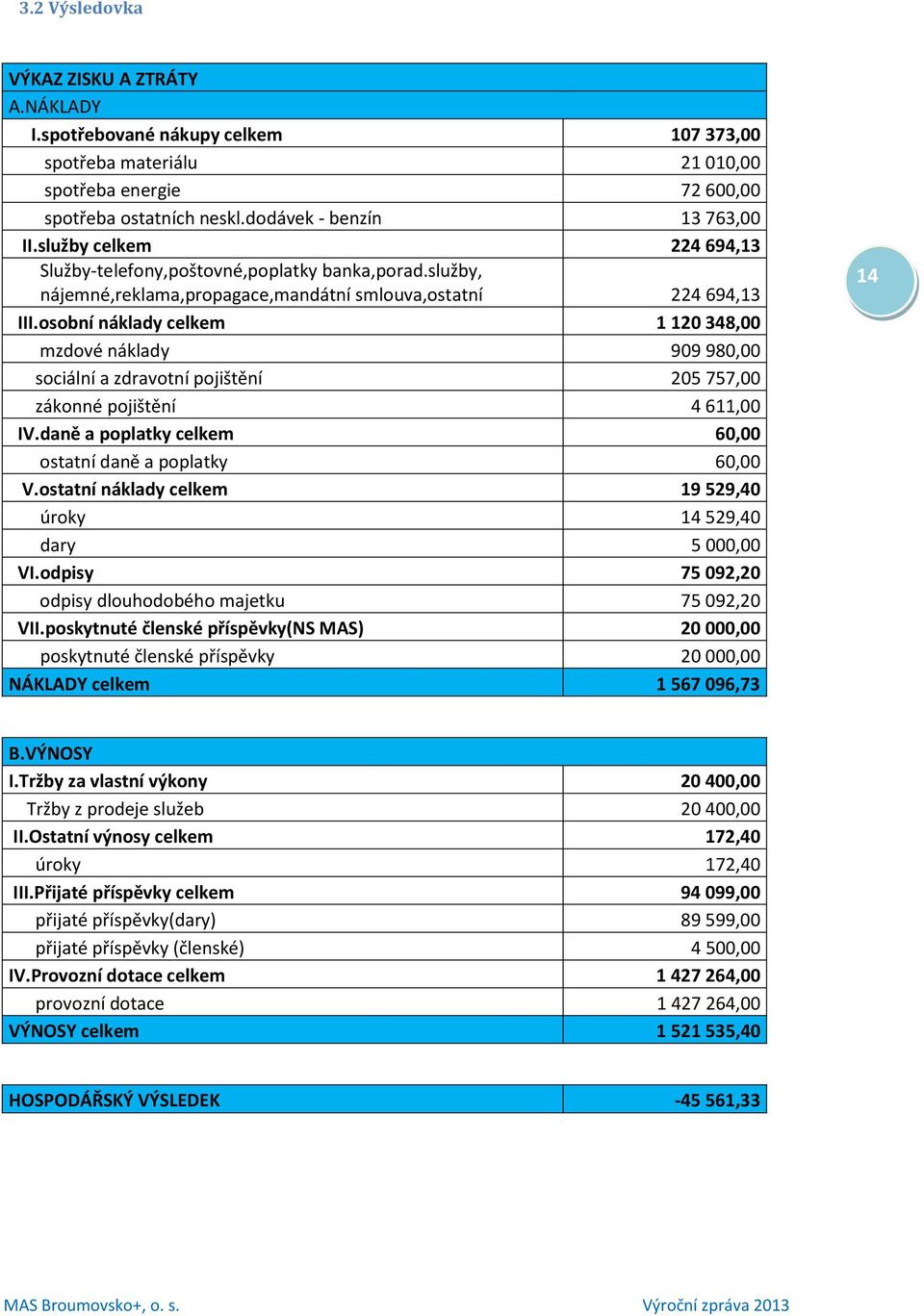 osobní náklady celkem 1 120 348,00 mzdové náklady 909 980,00 sociální a zdravotní pojištění 205 757,00 zákonné pojištění 4 611,00 IV.daně a poplatky celkem 60,00 ostatní daně a poplatky 60,00 V.