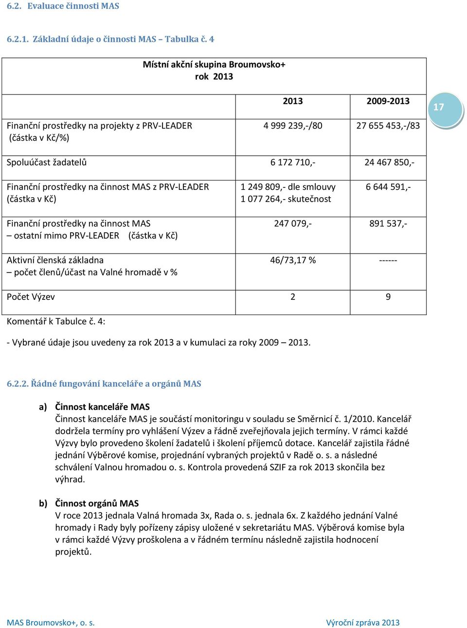 Finanční prostředky na činnost MAS z PRV-LEADER (částka v Kč) 1 249 809,- dle smlouvy 1 077 264,- skutečnost 6 644 591,- Finanční prostředky na činnost MAS ostatní mimo PRV-LEADER (částka v Kč)