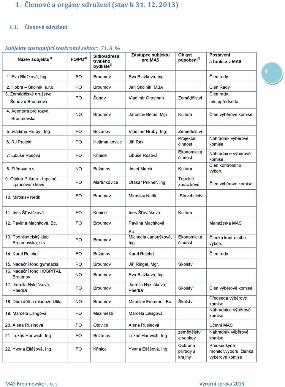 Zemědělské družstvo Člen rady, PO Šonov Vladimír Grusman Zemědělství Šonov u Broumova místopředseda 4. Agentura pro rozvoj Broumovska NO Broumov Jaroslav Betáš, Mgr. Kultura Člen výběrové 5.
