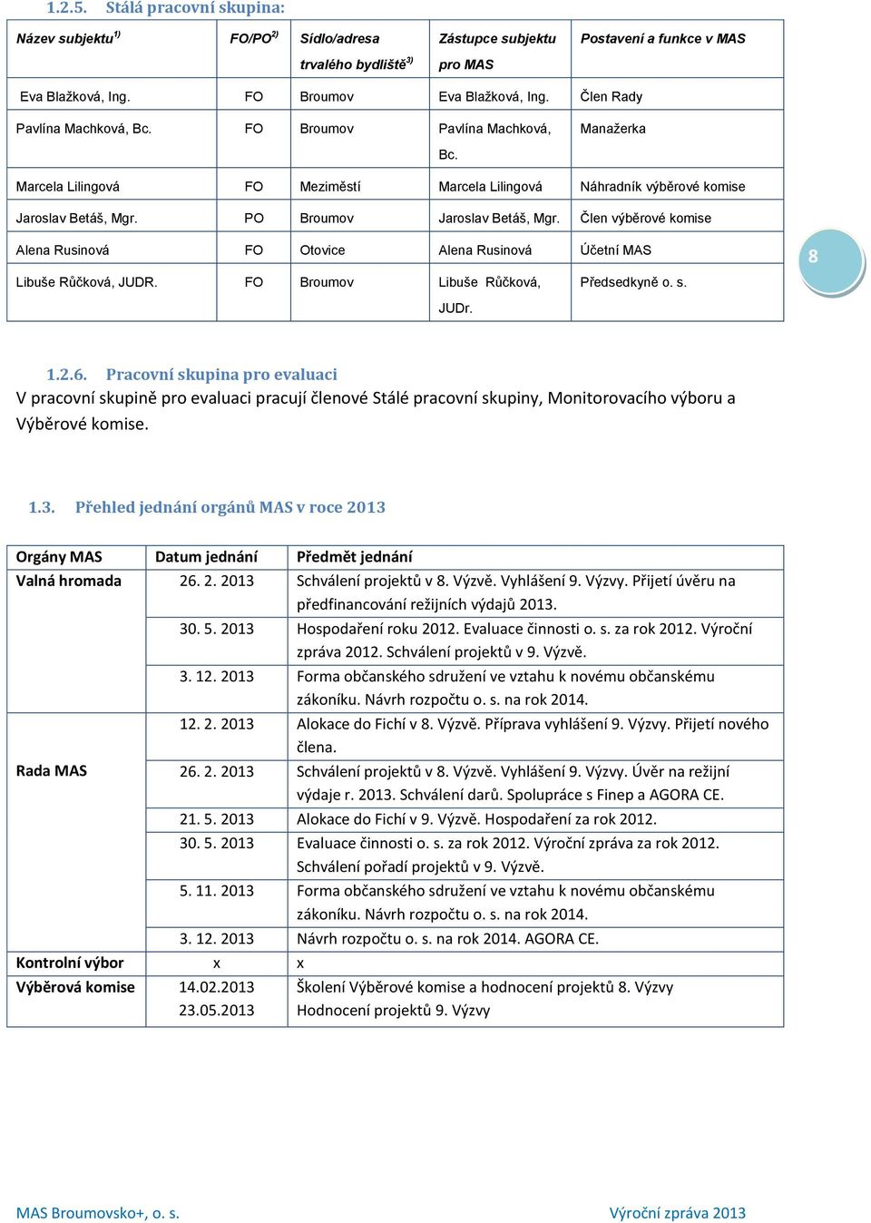 Člen výběrové Bc. Alena Rusinová FO Otovice Alena Rusinová Účetní MAS Libuše Růčková, JUDR. FO Broumov Libuše Růčková, Předsedkyně o. s. 8 JUDr. 1.2.6.