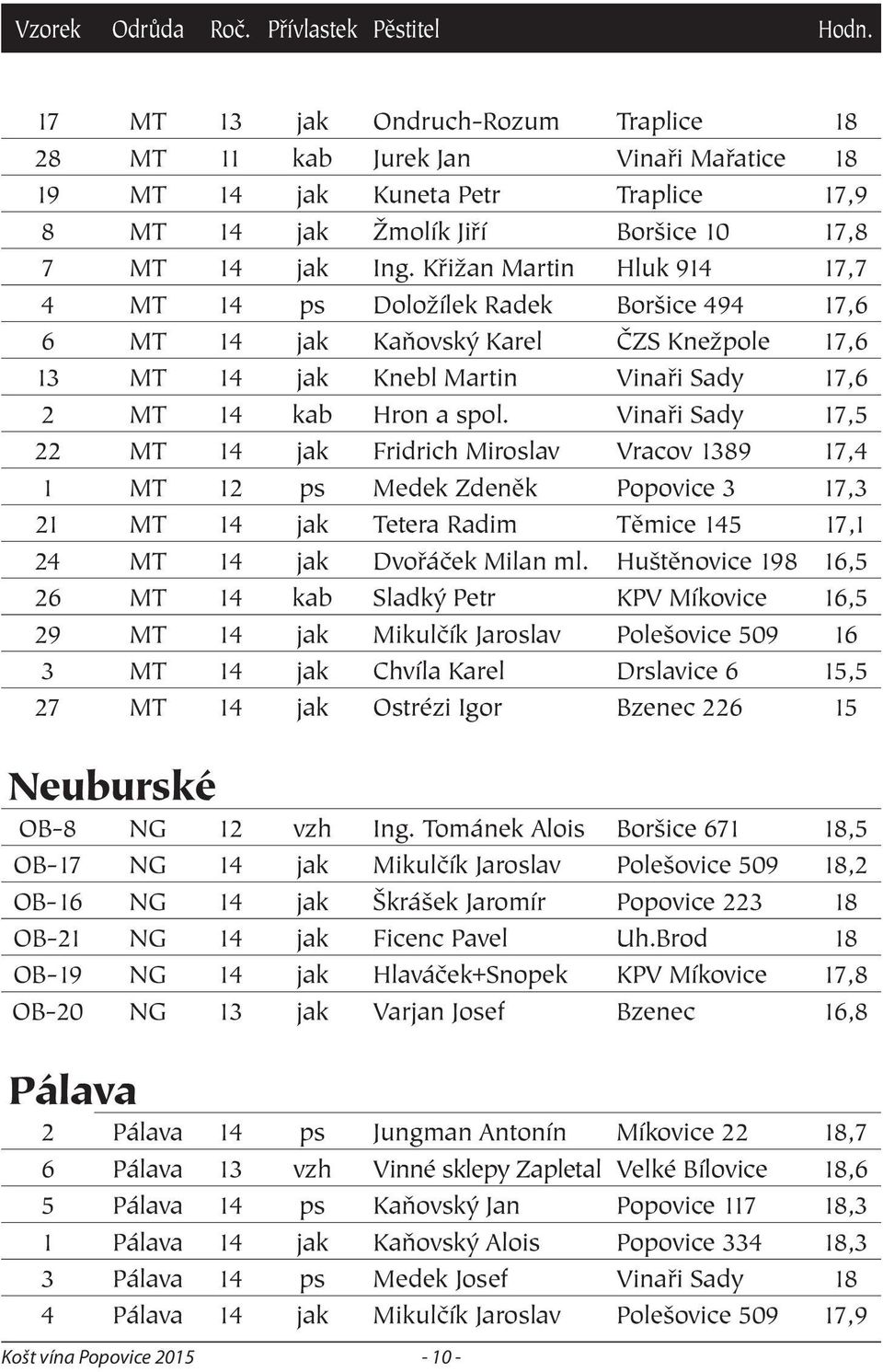 Vinaři Sady 17,5 22 MT 14 jak Fridrich Miroslav Vracov 1389 17,4 1 MT 12 ps Medek Zdeněk Popovice 3 17,3 21 MT 14 jak Tetera Radim Těmice 145 17,1 24 MT 14 jak Dvořáček Milan ml.