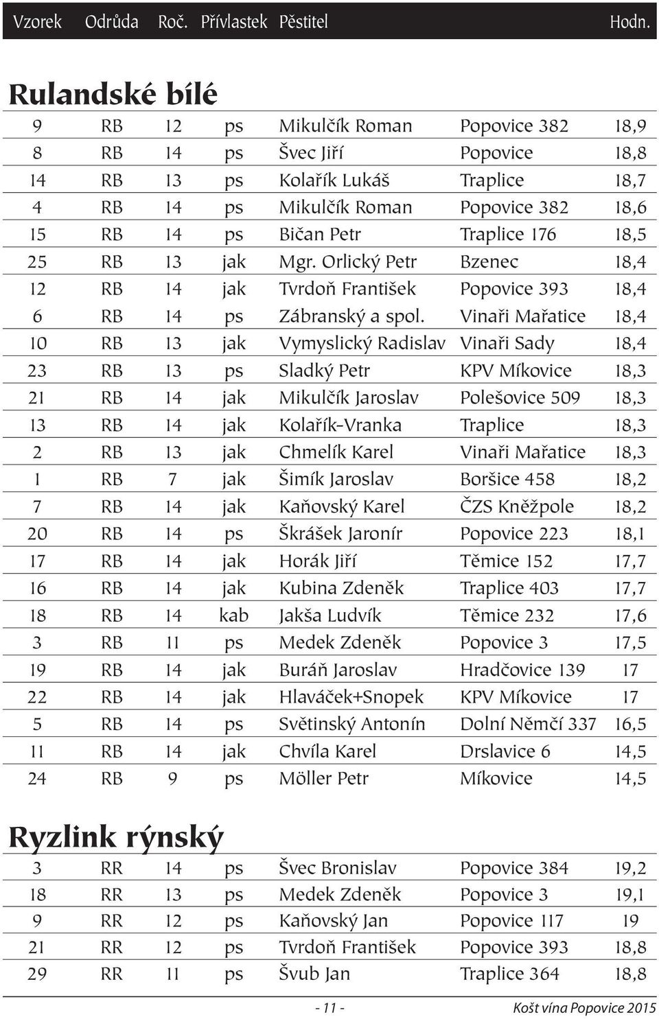 Vinaři Mařatice 18,4 10 RB 13 jak Vymyslický Radislav Vinaři Sady 18,4 23 RB 13 ps Sladký Petr KPV Míkovice 18,3 21 RB 14 jak Mikulčík Jaroslav Polešovice 509 18,3 13 RB 14 jak Kolařík-Vranka