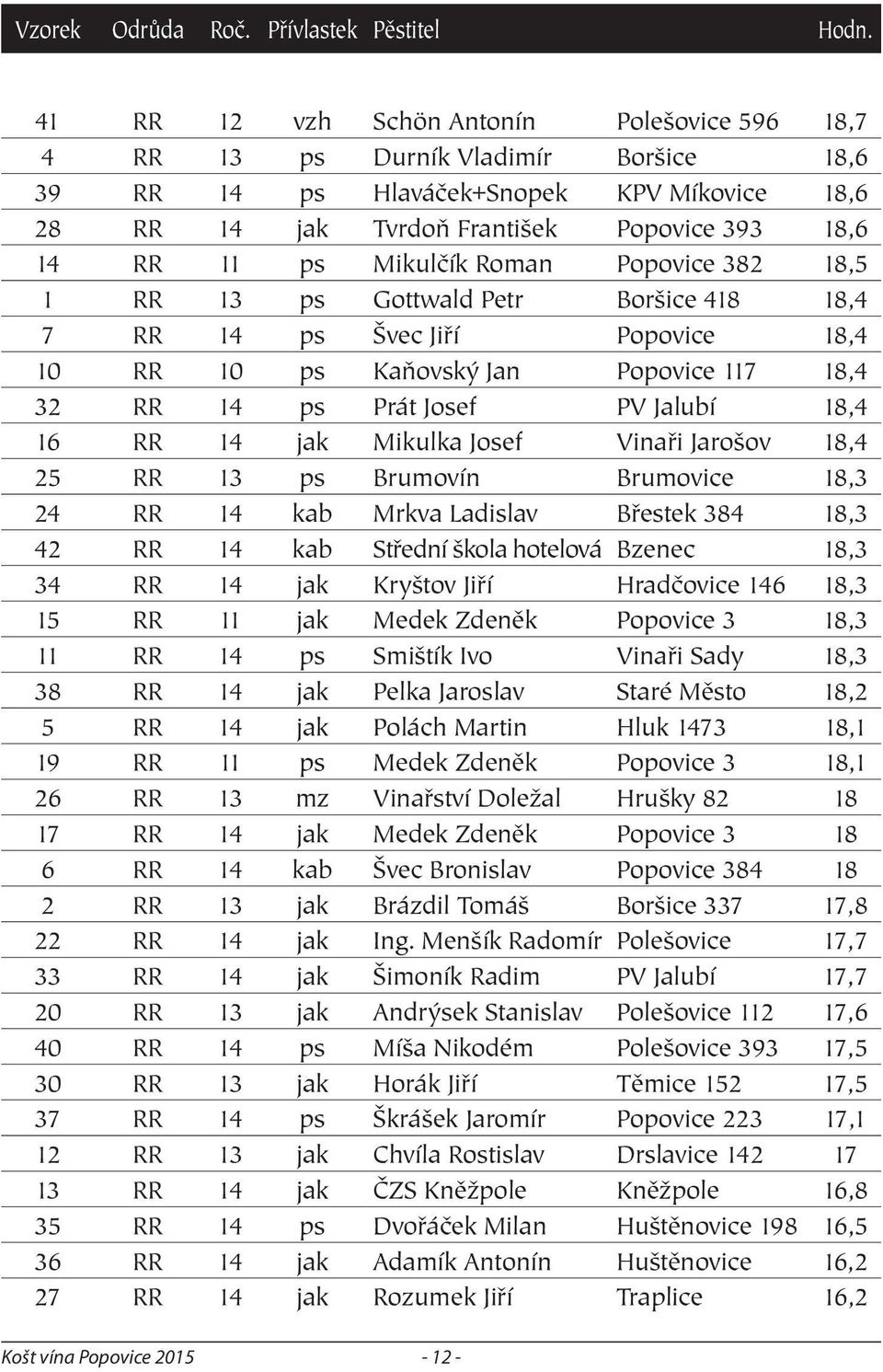 jak Mikulka Josef Vinaři Jarošov 18,4 25 RR 13 ps Brumovín Brumovice 18,3 24 RR 14 kab Mrkva Ladislav Břestek 384 18,3 42 RR 14 kab Střední škola hotelová Bzenec 18,3 34 RR 14 jak Kryštov Jiří