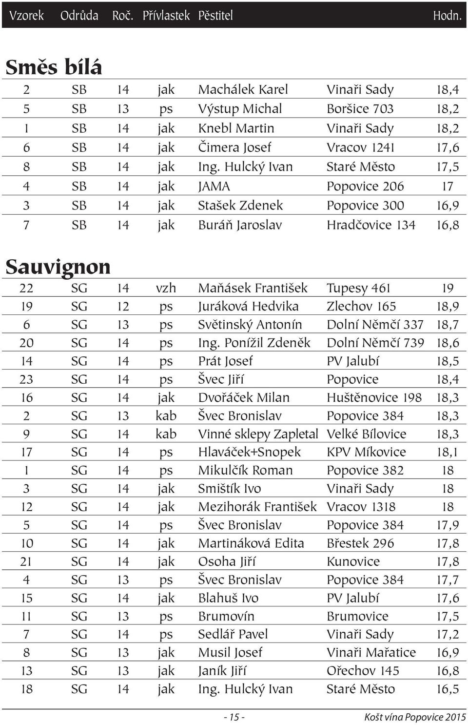 Tupesy 461 19 19 SG 12 ps Juráková Hedvika Zlechov 165 18,9 6 SG 13 ps Světinský Antonín Dolní Němčí 337 18,7 20 SG 14 ps Ing.