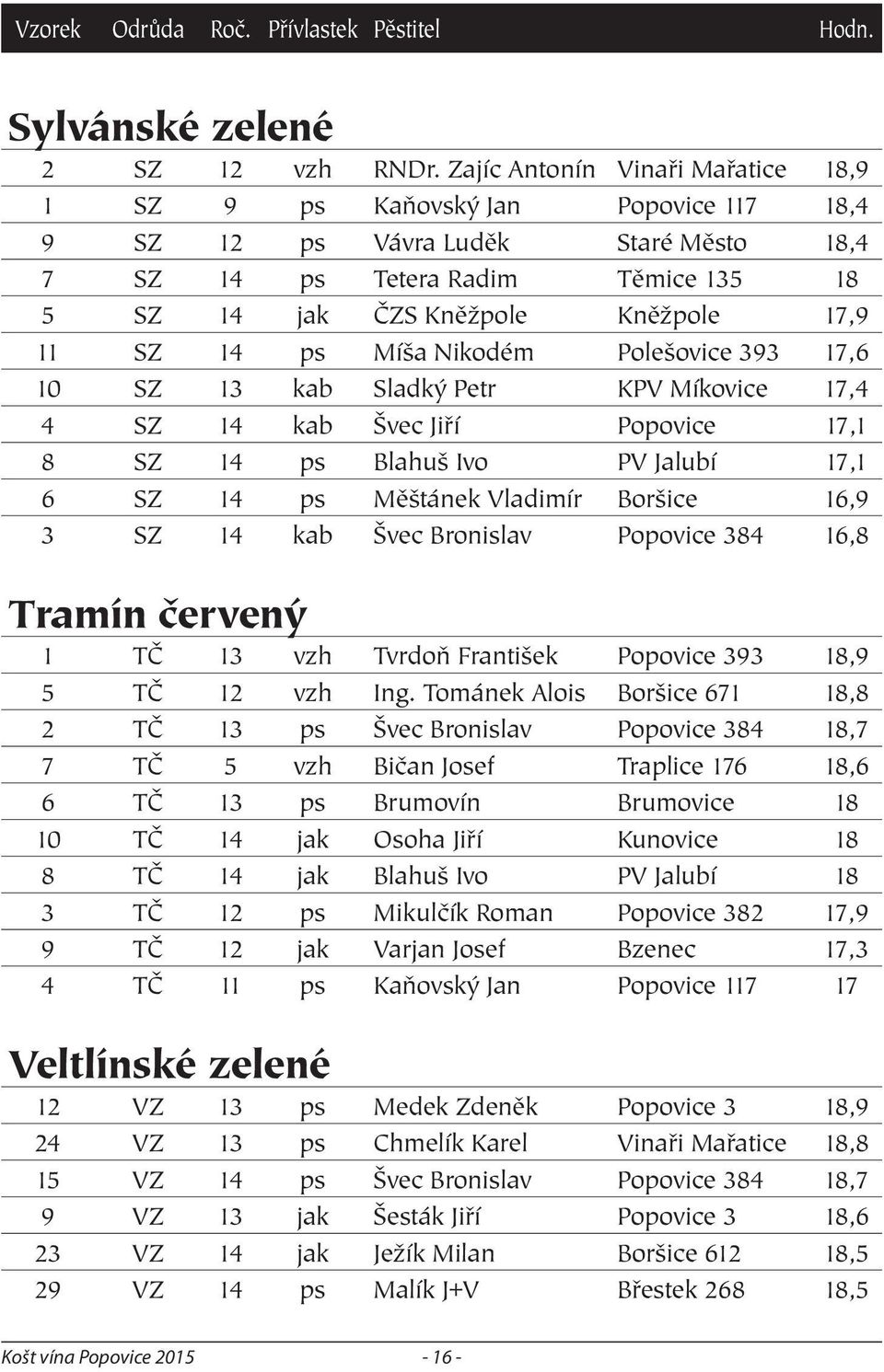 14 ps Míša Nikodém Polešovice 393 17,6 10 SZ 13 kab Sladký Petr KPV Míkovice 17,4 4 SZ 14 kab Švec Jiří Popovice 17,1 8 SZ 14 ps Blahuš Ivo PV Jalubí 17,1 6 SZ 14 ps Měštánek Vladimír Boršice 16,9 3