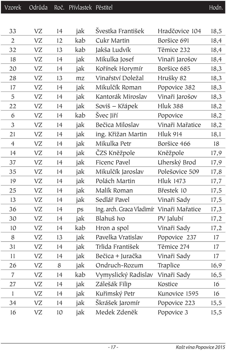 Hluk 388 18,2 6 VZ 14 kab Švec Jiří Popovice 18,2 3 VZ 14 jak Bečica Miloslav Vinaři Mařatice 18,2 21 VZ 14 jak ing.