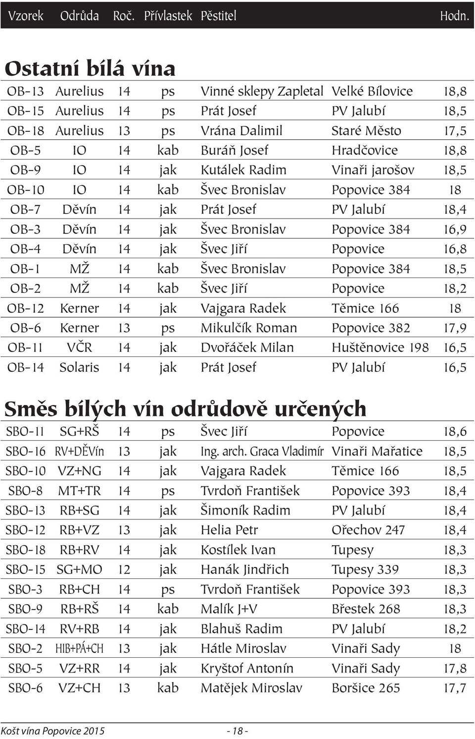 Bronislav Popovice 384 16,9 OB-4 Děvín 14 jak Švec Jiří Popovice 16,8 OB-1 MŽ 14 kab Švec Bronislav Popovice 384 18,5 OB-2 MŽ 14 kab Švec Jiří Popovice 18,2 OB-12 Kerner 14 jak Vajgara Radek Těmice