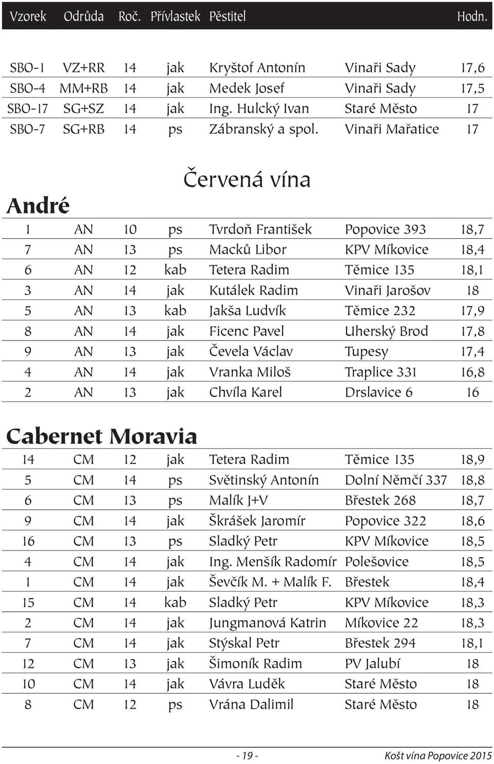 Jarošov 18 5 AN 13 kab Jakša Ludvík Těmice 232 17,9 8 AN 14 jak Ficenc Pavel Uherský Brod 17,8 9 AN 13 jak Čevela Václav Tupesy 17,4 4 AN 14 jak Vranka Miloš Traplice 331 16,8 2 AN 13 jak Chvíla