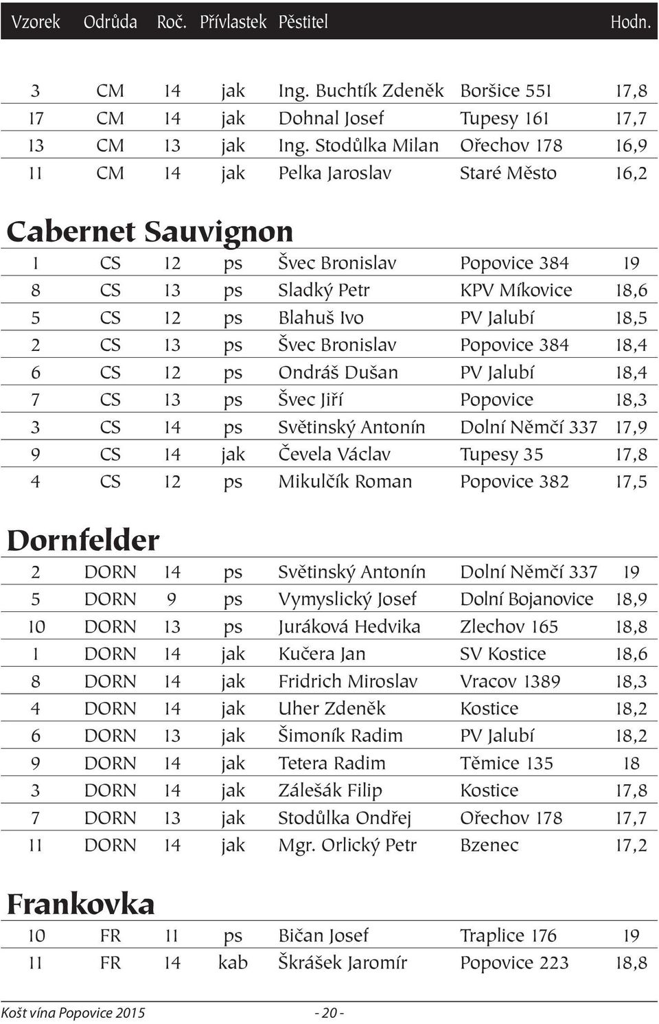 Ivo PV Jalubí 18,5 2 CS 13 ps Švec Bronislav Popovice 384 18,4 6 CS 12 ps Ondráš Dušan PV Jalubí 18,4 7 CS 13 ps Švec Jiří Popovice 18,3 3 CS 14 ps Světinský Antonín Dolní Němčí 337 17,9 9 CS 14 jak