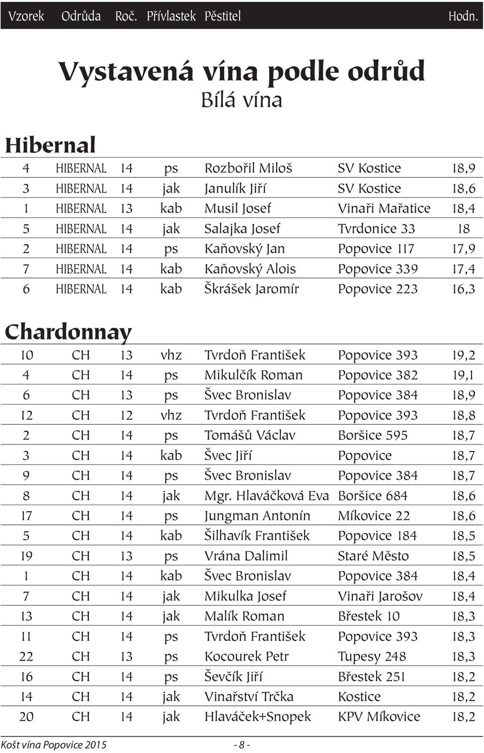 Chardonnay 10 CH 13 vhz Tvrdoň František Popovice 393 19,2 4 CH 14 ps Mikulčík Roman Popovice 382 19,1 6 CH 13 ps Švec Bronislav Popovice 384 18,9 12 CH 12 vhz Tvrdoň František Popovice 393 18,8 2 CH