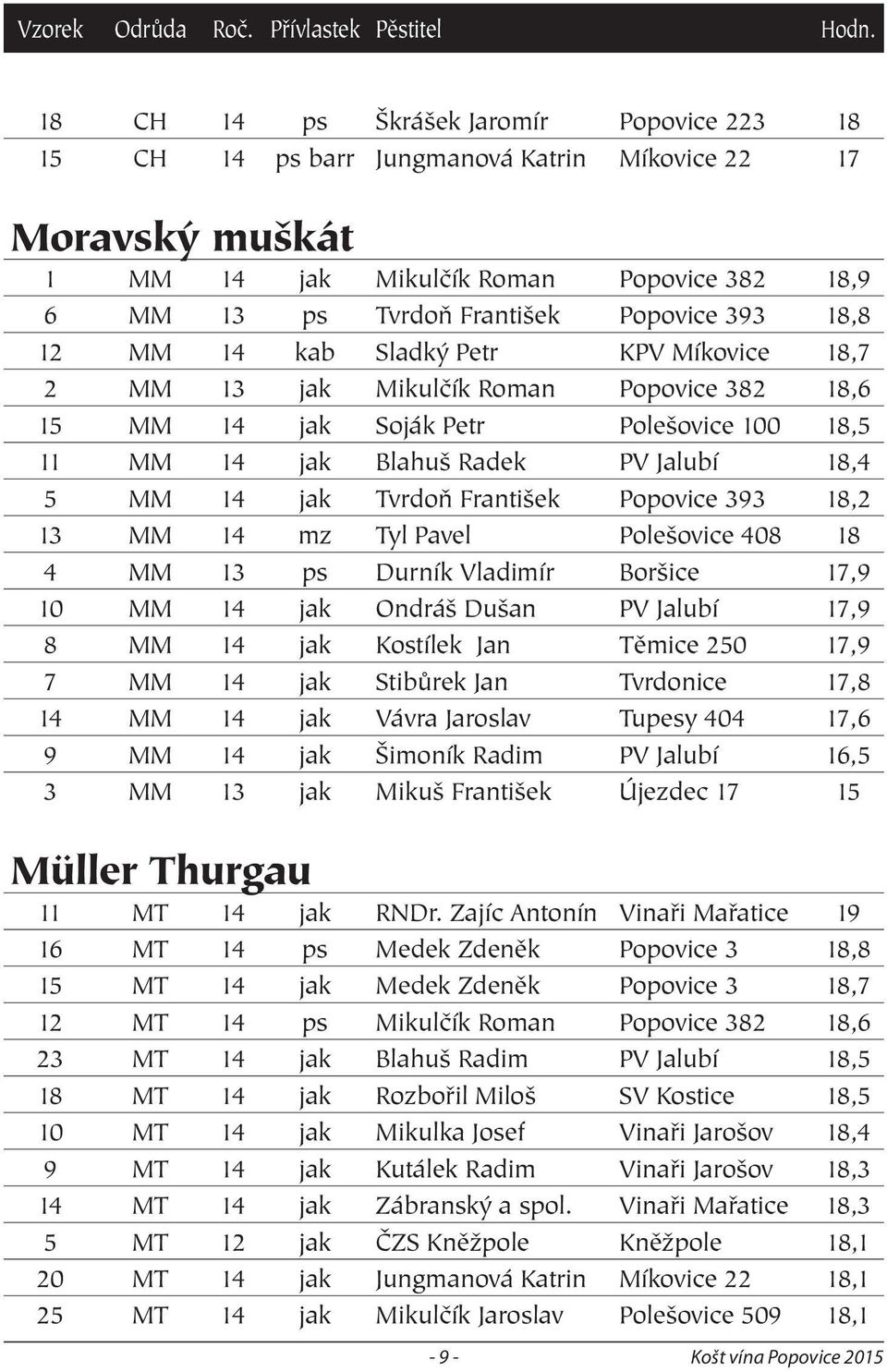 František Popovice 393 18,2 13 MM 14 mz Tyl Pavel Polešovice 408 18 4 MM 13 ps Durník Vladimír Boršice 17,9 10 MM 14 jak Ondráš Dušan PV Jalubí 17,9 8 MM 14 jak Kostílek Jan Těmice 250 17,9 7 MM 14