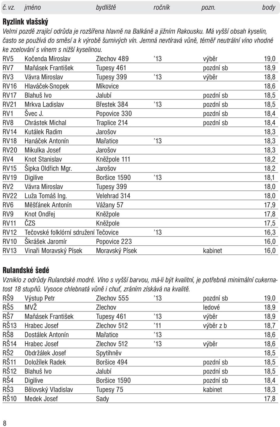 RV5 Kočenda Miroslav Zlechov 489 13 výběr 19,0 RV7 Maňásek František Tupesy 461 pozdní sb 18,9 RV3 Vávra Miroslav Tupesy 399 13 výběr 18,8 RV16 Hlaváček-Snopek Míkovice 18,6 RV17 Blahuš Ivo Jalubí