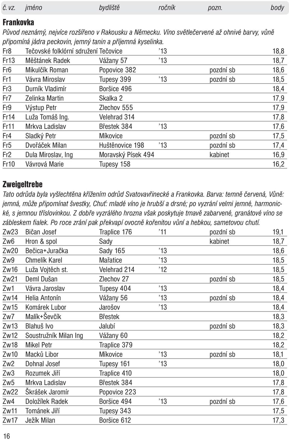 Fr8 Tečovské folklórní sdružení Tečovice 13 18,8 Fr13 Měštánek Radek Vážany 57 13 18,7 Fr6 Mikulčík Roman Popovice 382 pozdní sb 18,6 Fr1 Vávra Miroslav Tupesy 399 13 pozdní sb 18,5 Fr3 Durník