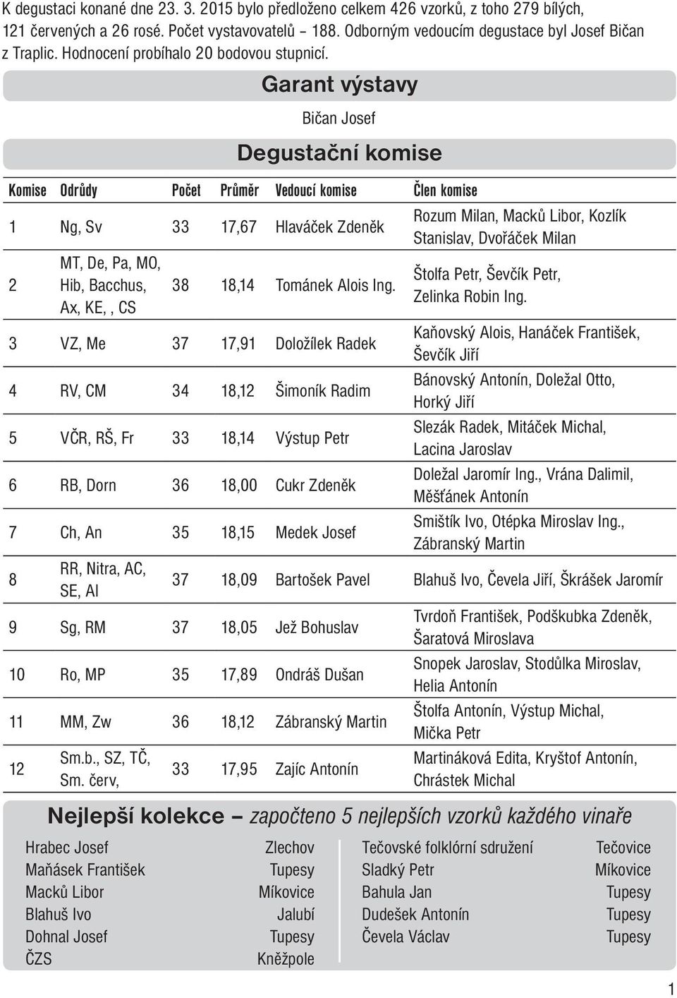 Degustační komise Komise Odrůdy Počet Průměr Vedoucí komise Člen komise 1 Ng, Sv 33 17,67 Hlaváček Zdeněk Rozum Milan, Macků Libor, Kozlík Stanislav, Dvořáček Milan 2 MT, De, Pa, MO, Štolfa Petr,