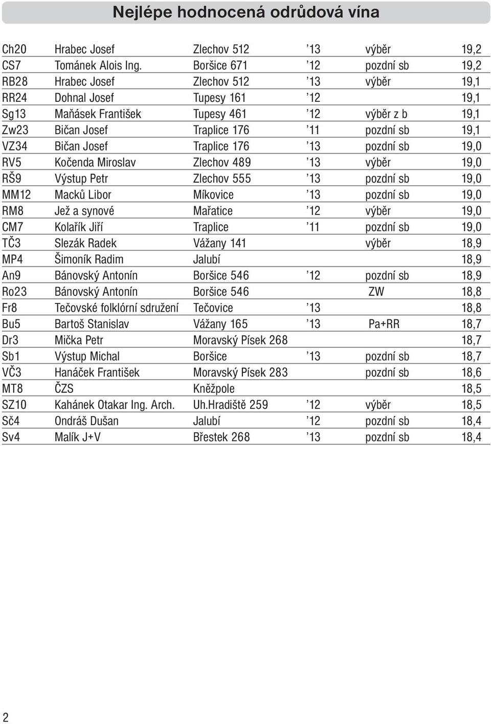 pozdní sb 19,1 VZ34 Bičan Josef Traplice 176 13 pozdní sb 19,0 RV5 Kočenda Miroslav Zlechov 489 13 výběr 19,0 RŠ9 Výstup Petr Zlechov 555 13 pozdní sb 19,0 MM12 Macků Libor Míkovice 13 pozdní sb 19,0
