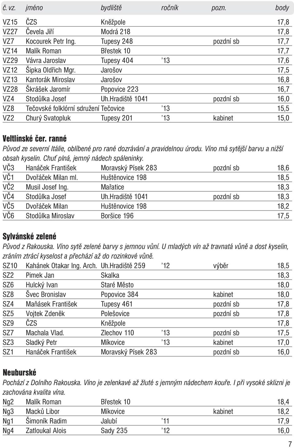 Jarošov 17,5 VZ13 Kantorák Miroslav Jarošov 16,8 VZ28 Škrášek Jaromír Popovice 223 16,7 VZ4 Stodůlka Josef Uh.