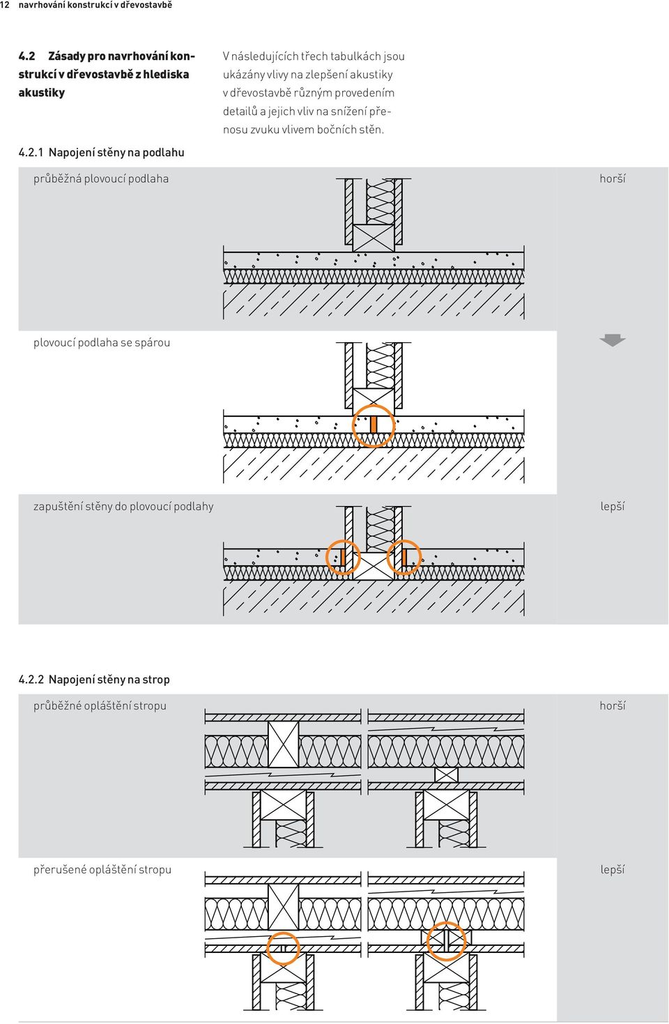 zlepšení akustiky v dřevostavbě různým provedením detailů a jejich vliv na snížení přenosu zvuku vlivem bočních stěn. 4.2.