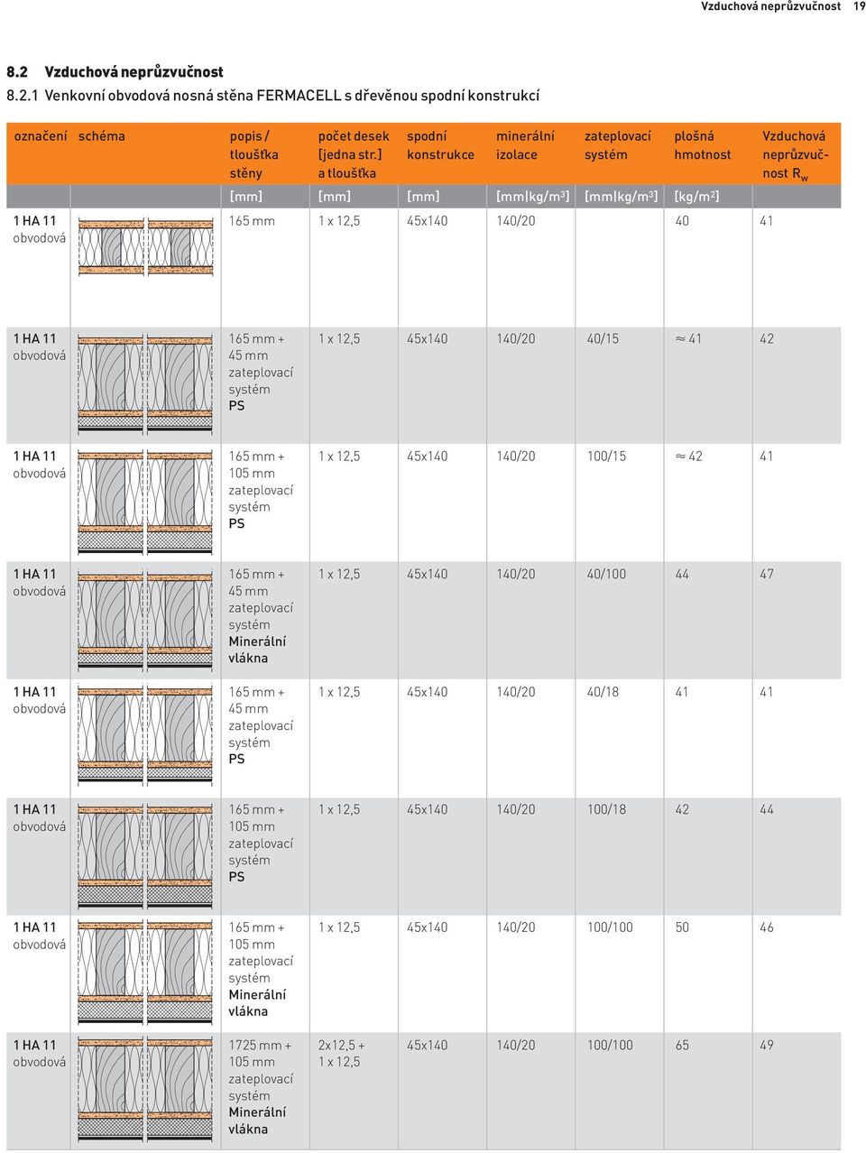 1 Venkovní obvodová nosná stěna FERMACELL s dřevěnou spodní konstrukcí označení schéma popis / počet desek spodní minerální zateplovací plošná Vzduchová tloušťka [jedna str.