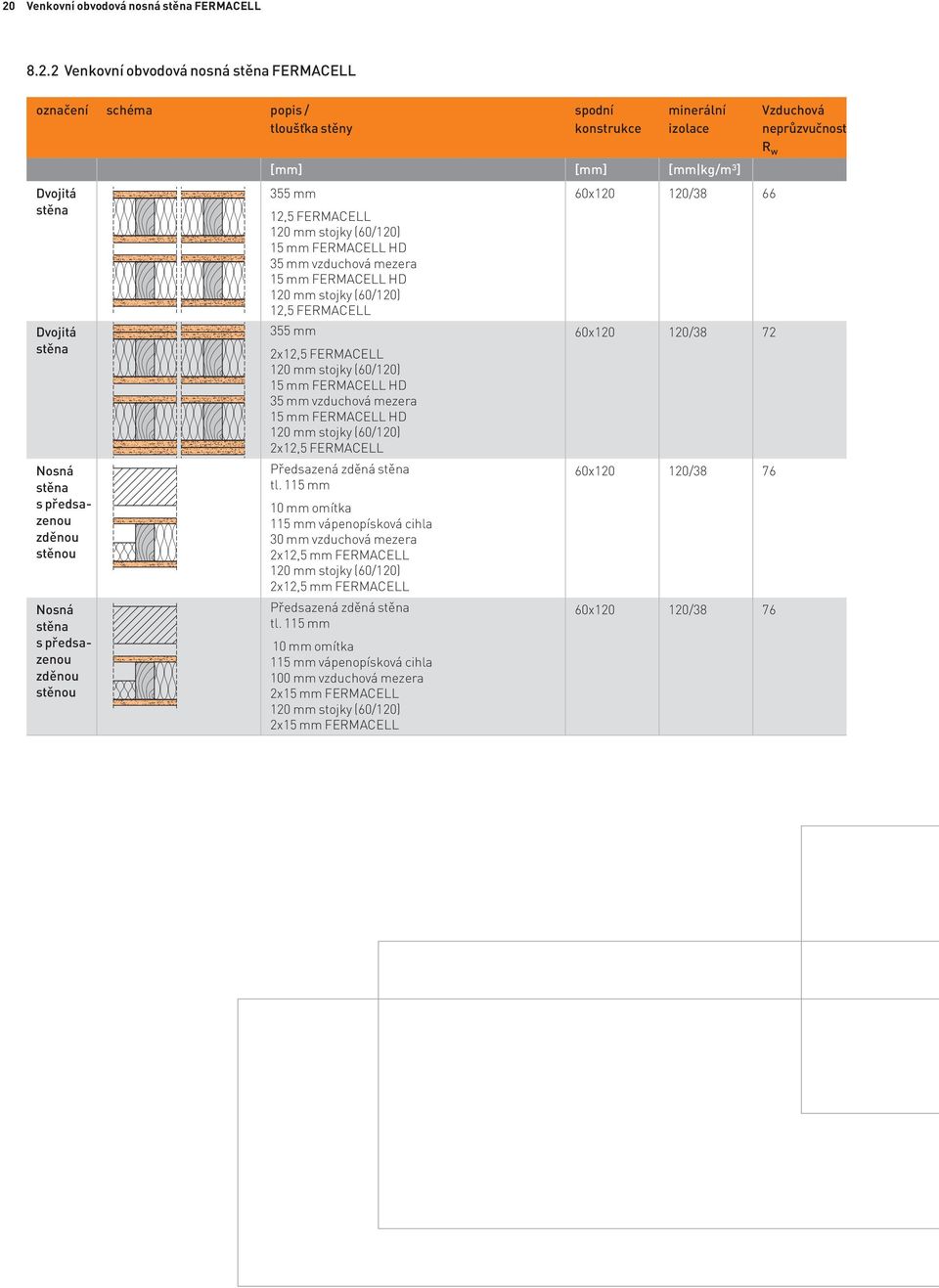 Dvojitá 355 mm 60x120 120/38 72 stěna 2x12,5 FERMACELL 120 mm stojky (60/120) 15 mm FERMACELL HD 35 mm vzduchová mezera 15 mm FERMACELL HD 120 mm stojky (60/120) 2x12,5 FERMACELL Nosná Předsazená