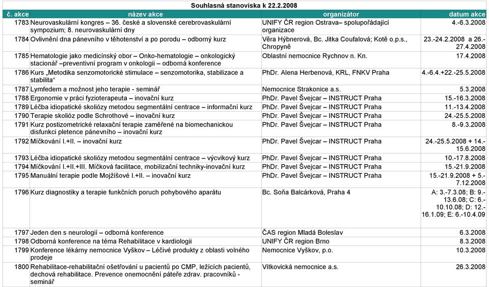 Kn. 17.4.2008 stacionář preventivní program v onkologii odborná konference 1786 Kurs Metodika senzomotorické stimulace senzomotorika, stabilizace a PhDr. Alena Herbenová, KRL, FNKV Praha 4.-6.4.+22.