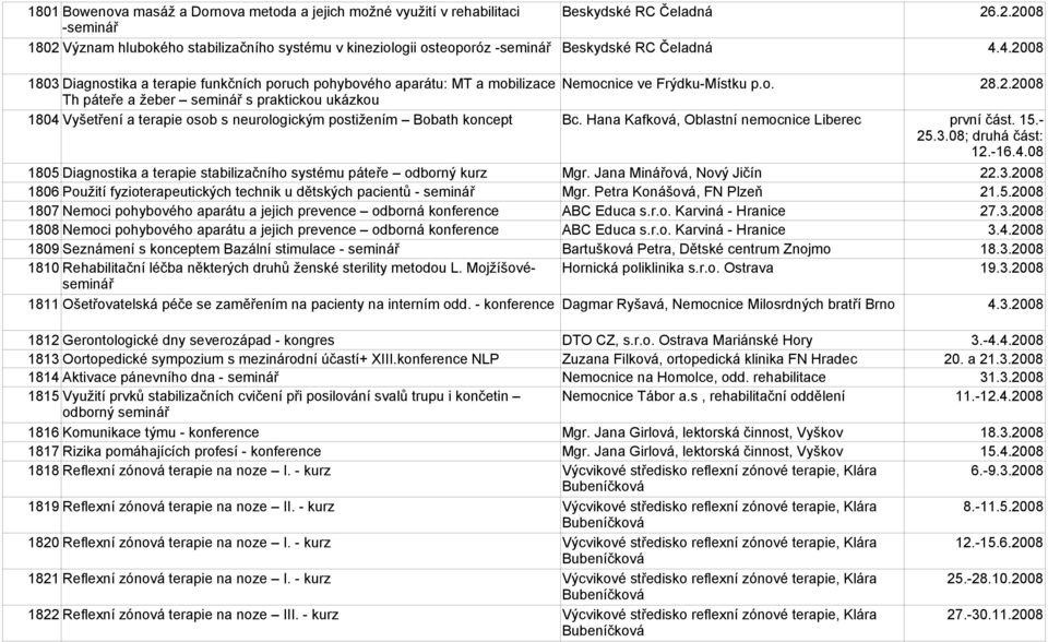 4.2008 1803 Diagnostika a terapie funkčních poruch pohybového aparátu: MT a mobilizace Nemocnice ve Frýdku-Místku p.o. 28.2.2008 Th páteře a žeber seminář s praktickou ukázkou 1804 Vyšetření a terapie osob s neurologickým postižením Bobath koncept Bc.