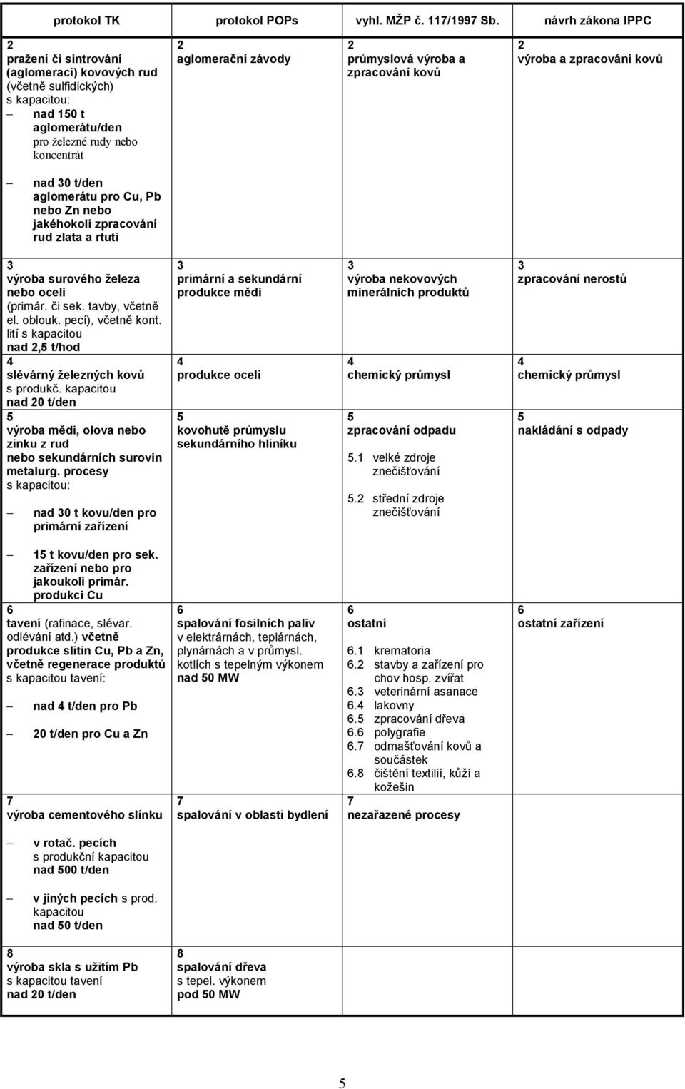 výroba a zpracování kovů 2 výroba a zpracování kovů nad 30 t/den aglomerátu pro Cu, Pb nebo Zn nebo jakéhokoli zpracování rud zlata a rtuti 3 výroba surového železa nebo oceli (primár. či sek.