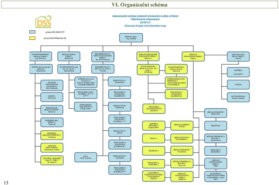 Schmiederová VEDOUCÍ ZDRAVOTNĚ- SOCIÁLNÍHO ÚSEKU 1 Štýbrová VEDOUCÍ PROVOZNÍHO ÚSEKU 1 Kaplan ZÁSTUPCE VED. PROV. ÚSEKU 1 Reindl ÚČETNÍ, zást. finančního referenta 1 Šmehlíková STANIČNÍ SESTRA, zást.