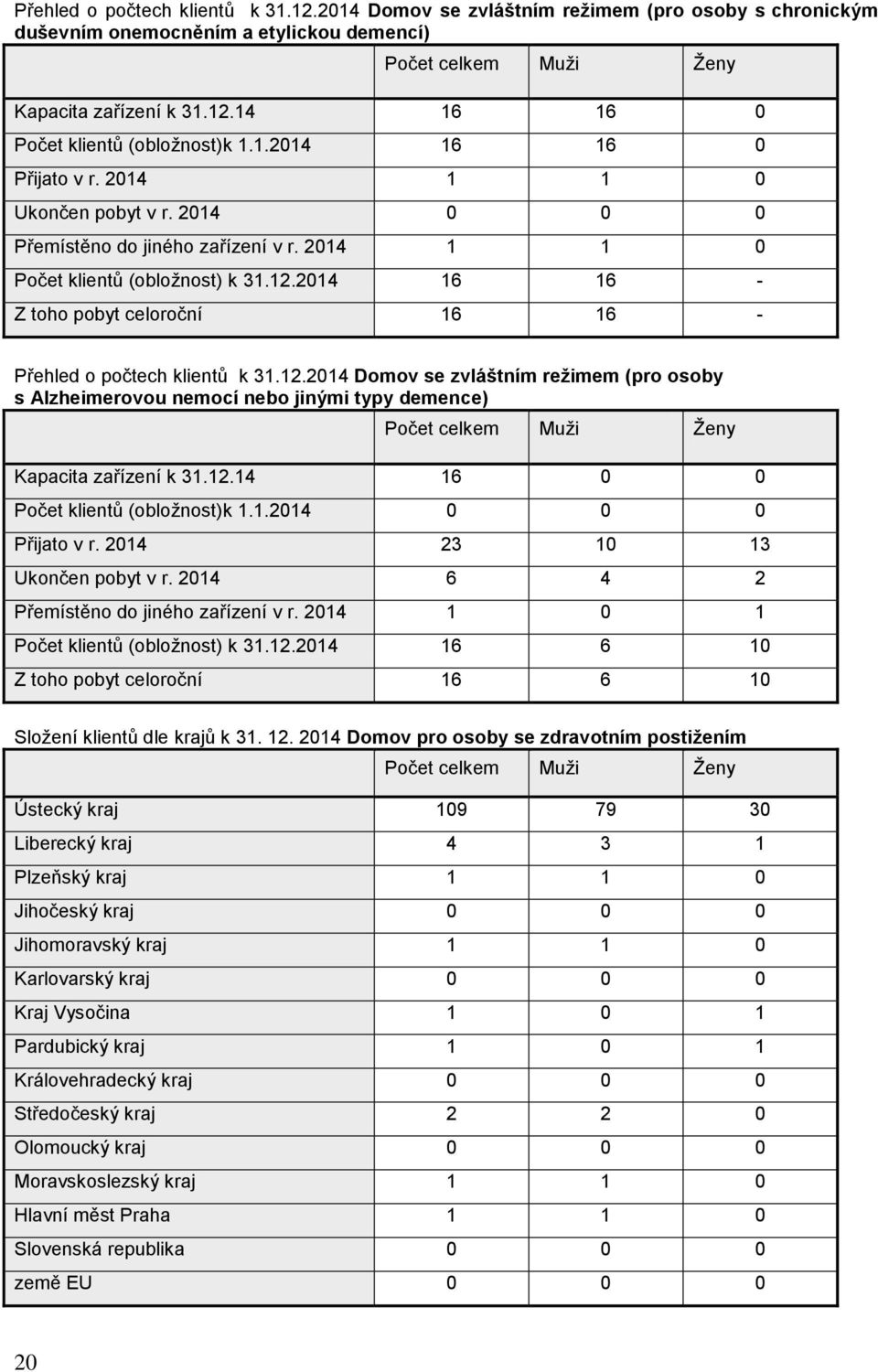 2014 16 16 - Z toho pobyt celoroční 16 16 - Přehled o počtech klientů k 31.12.