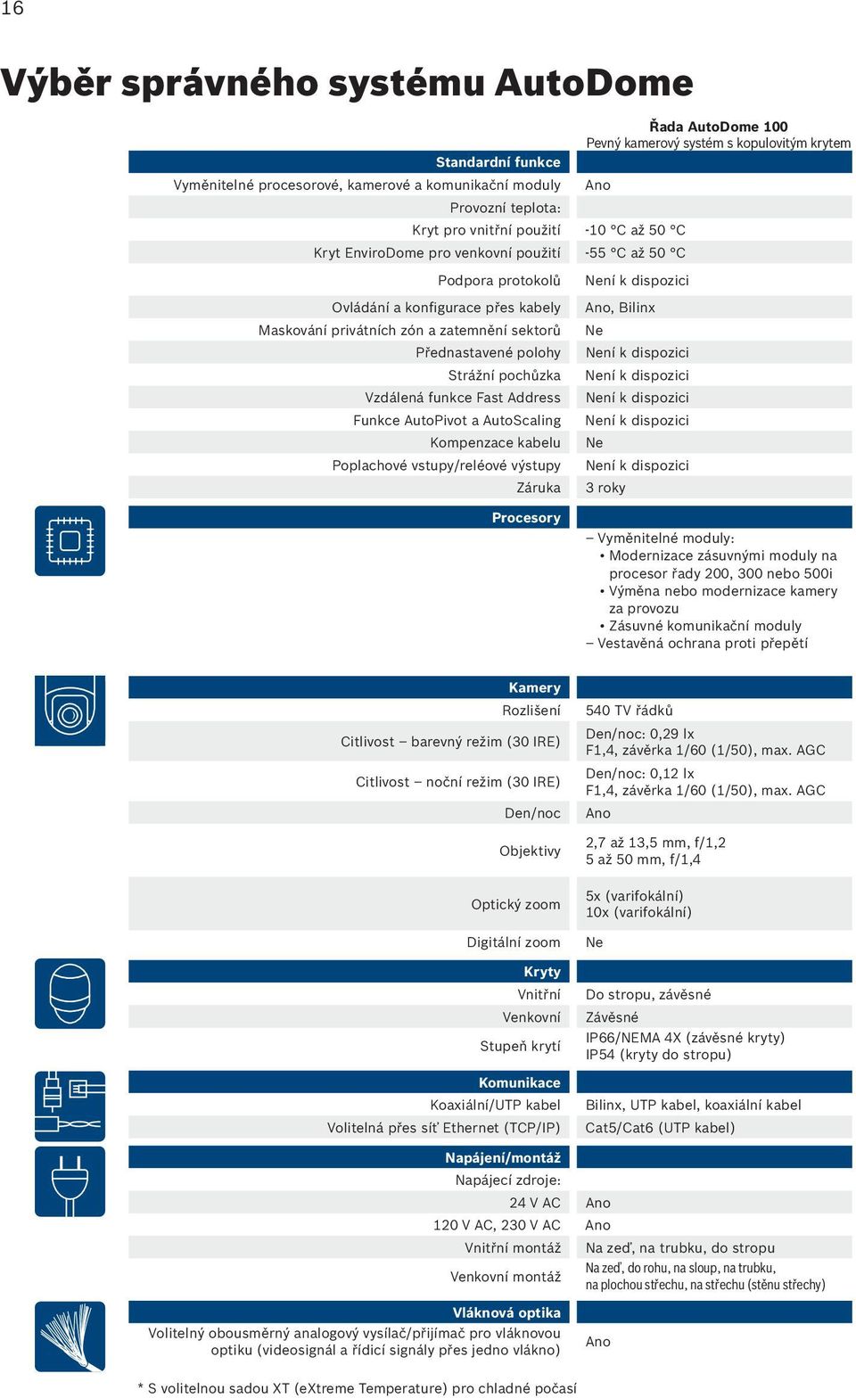 polohy Strážní pochůzka Vzdálená funkce Fast Address Funkce AutoPivot a AutoScaling Kompenzace kabelu Poplachové vstupy/reléové výstupy Záruka Procesory Není k dispozici Ano, Bilinx Ne Není k