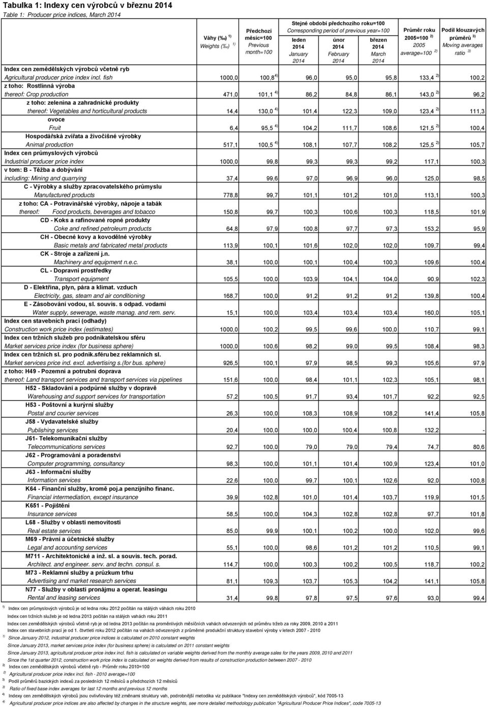 Animal production Index cen průmyslových výrobců Industrial producer price index v tom: B - Těžba a dobývání including: Mining and quarrying C - Výrobky a služby zpracovatelského průmyslu