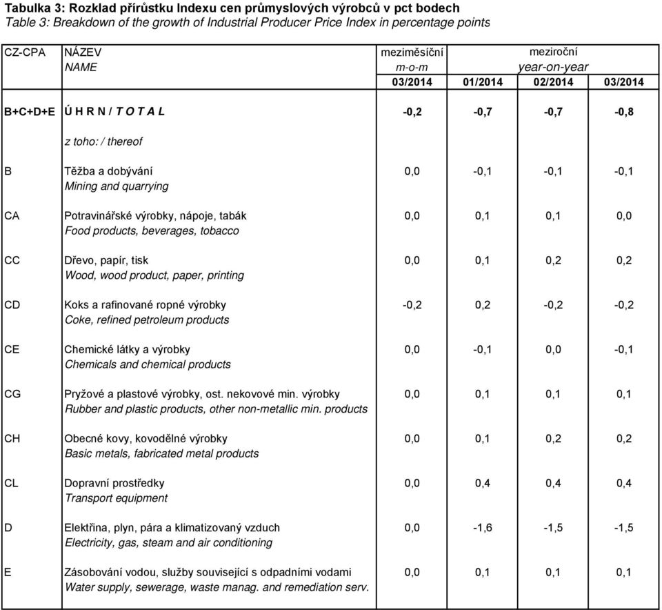 tabák,,1,1, Food products, beverages, tobacco CC Dřevo, papír, tisk,,1,2,2 Wood, wood product, paper, printing CD Koks a rafinované ropné výrobky -,2,2 -,2 -,2 Coke, refined petroleum products CE