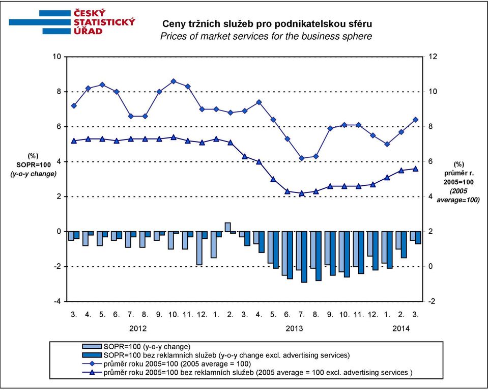 4. 5. 6. 7. 8. 9.. 11. 12. 1. 2. 3. 4. 5. 6. 7. 8. 9.. 11. 12. 1. 2. 3. 212 213 214 SOPR= (y-o-y change) SOPR= bez reklamních služeb (y-o-y change excl.