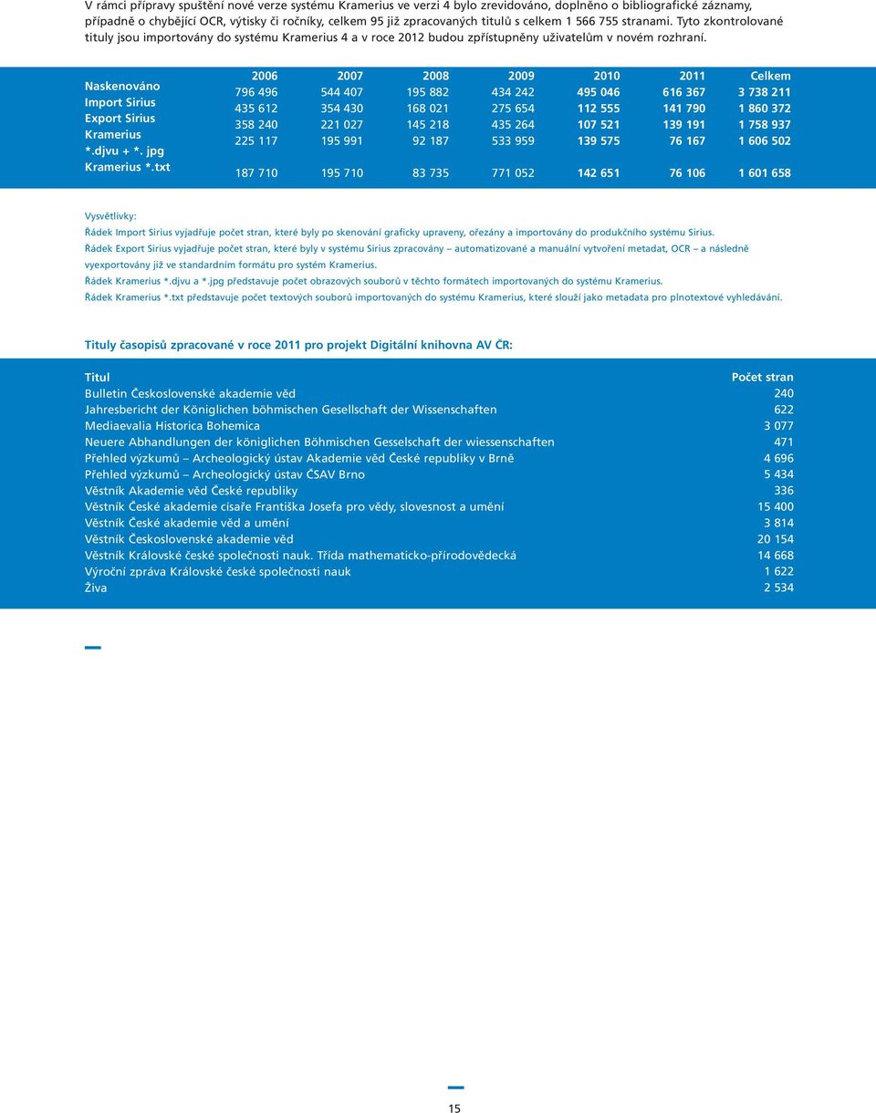 Naskenováno Import Sirius Export Sirius Kramerius *.djvu + *. jpg Kramerius *.