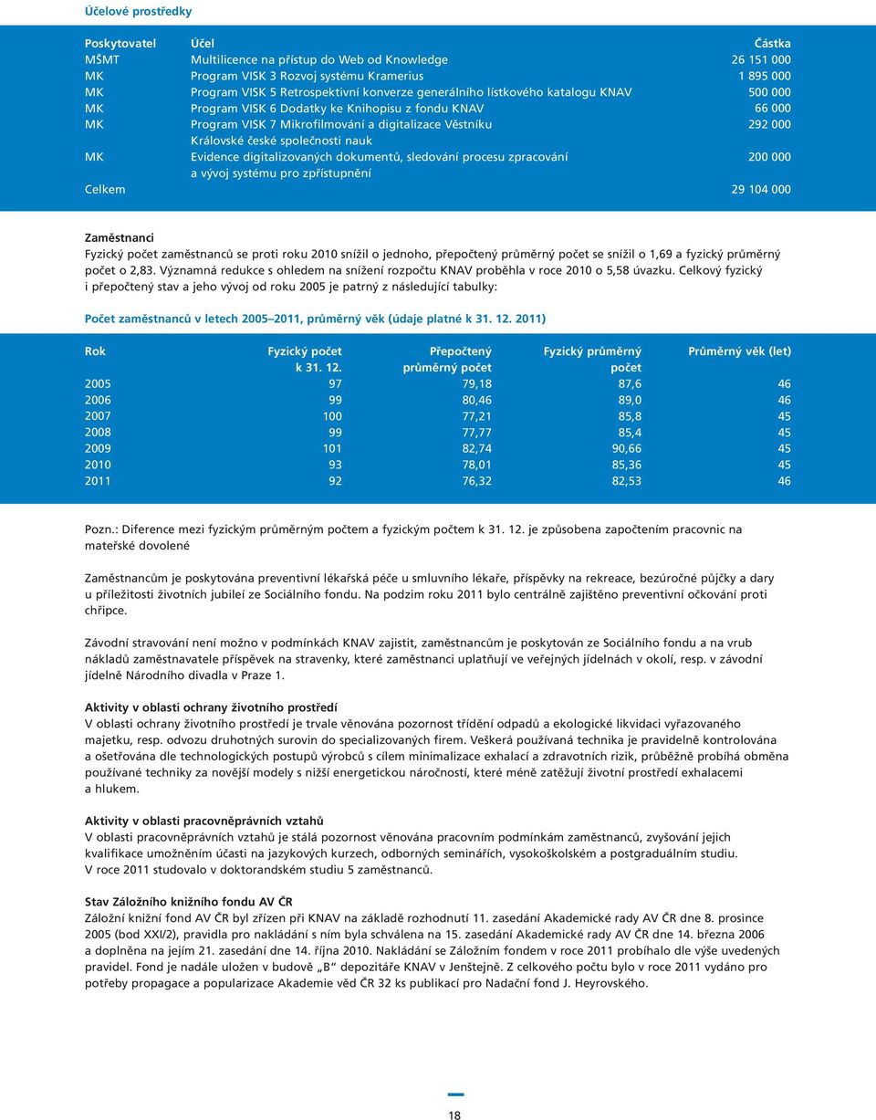 sledování procesu zpracování a vývoj systému pro zpřístupnění Částka 26 151 000 1 895 000 500 000 66 000 292 000 200 000 29 104 000 Zaměstnanci Fyzický počet zaměstnanců se proti roku 2010 snížil o