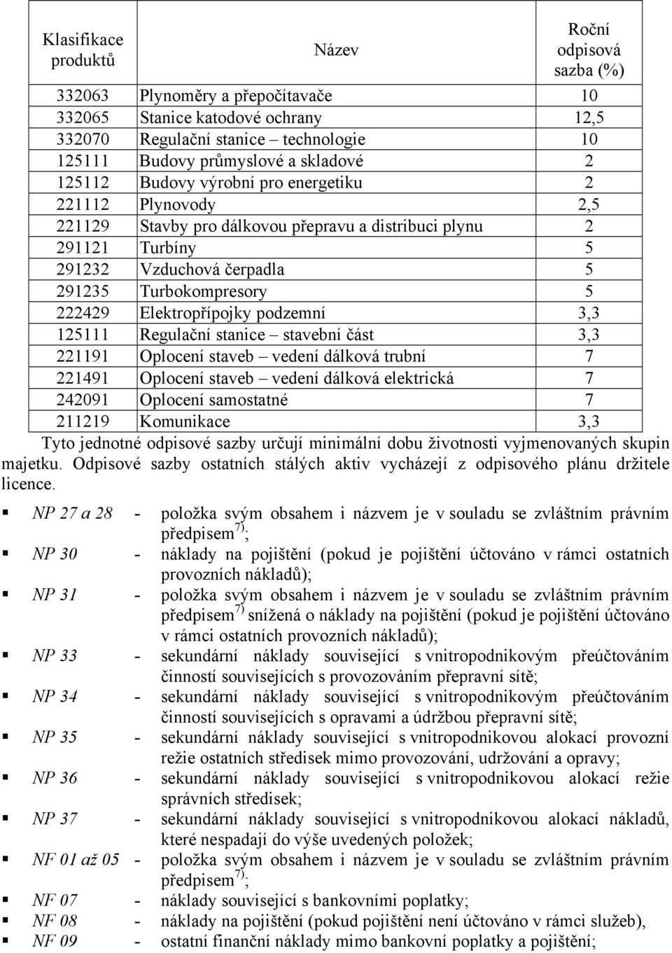 222429 Elektropřípojky podzemní 3,3 125111 Regulační stanice stavební část 3,3 221191 Oplocení staveb vedení dálková trubní 7 221491 Oplocení staveb vedení dálková elektrická 7 242091 Oplocení